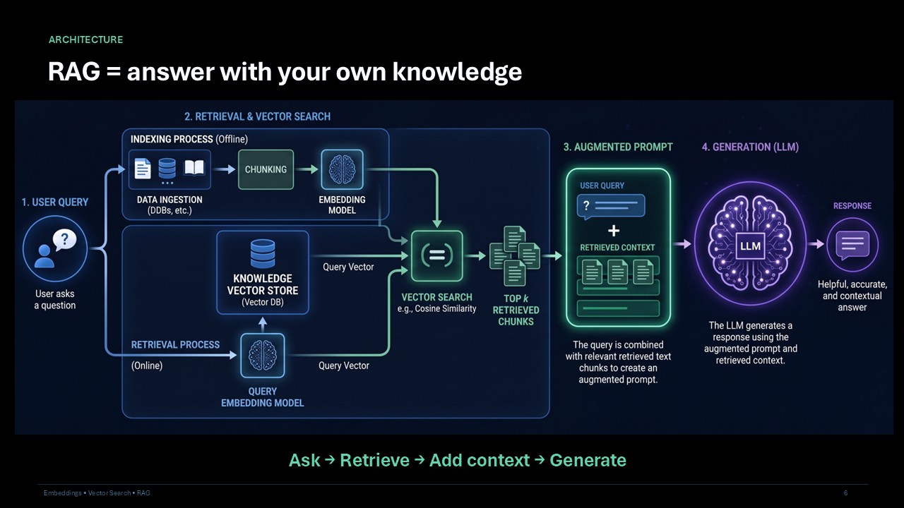 Building AI Features: A Simple Story of Embeddings, Vector Search & RAG